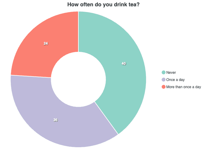 Pie donut chart goal